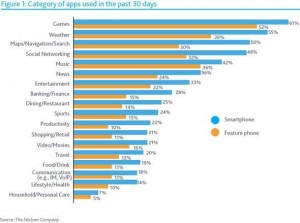 Category of apps used in the past 30 days